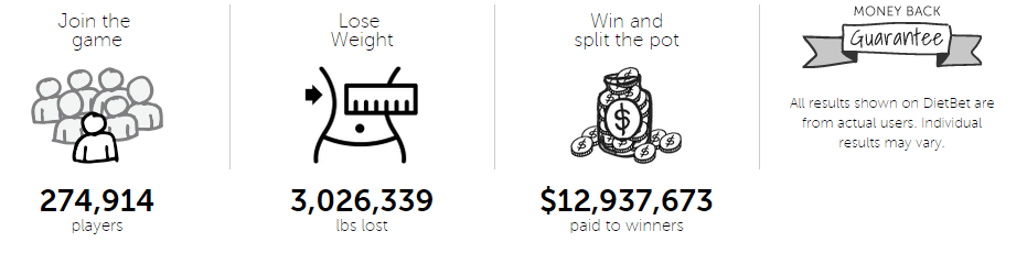 dietbet, how does dietbet work? dieting apps, social media, tech